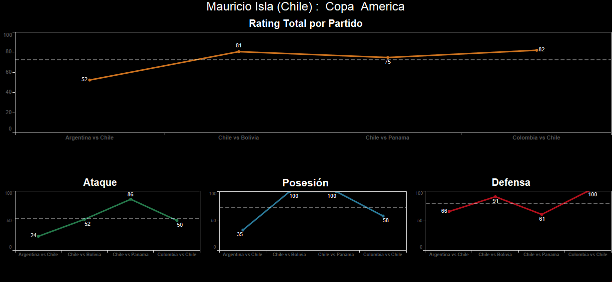 Mauricio Isla. Calificación: 82.