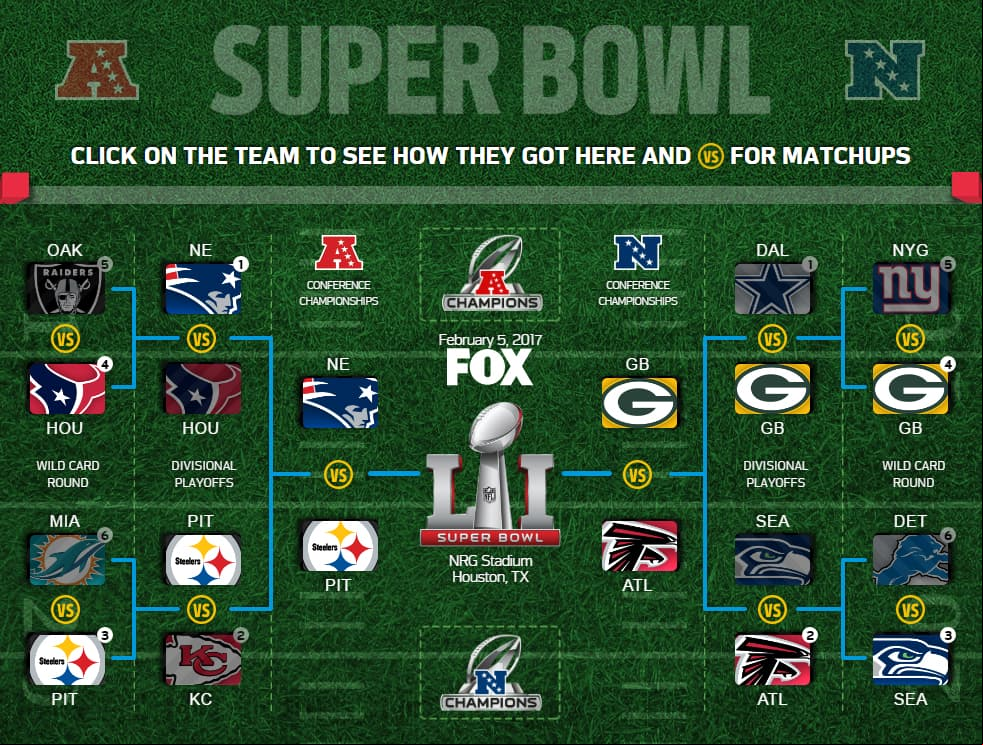Definidas las finales de conferencia de la NFL con los Halcones de Atlanta recibiendo a los Empacadores de Green Bay en la NFC y los Patriotas de Nueva Inglaterra haciendo los honores a los Acereros de Pittsburgh en la AFC, haremos un recuento de cómo llegaron a estas instancias los cuatro contendientes.